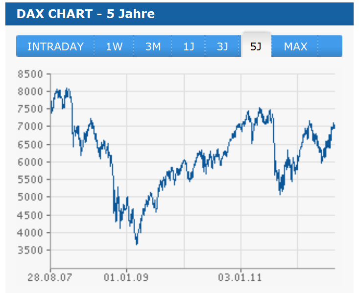 Dax-Chart