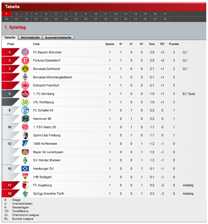 Fußballtabelle