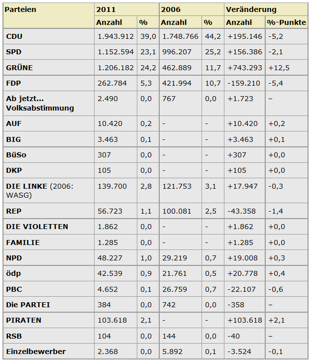 Landtagswahlen BW