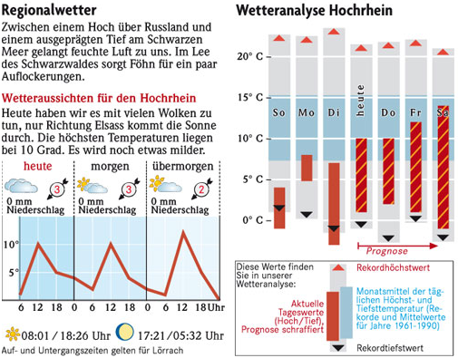 Wetteranalyse