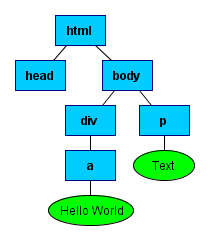 HTML Aufbau als Baum