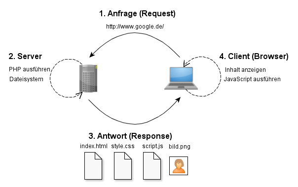  Abbildung 1.1: Request-Response Modell